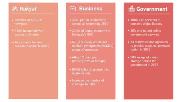 Key Highlights Of The New Malaysia Digital Economy Blueprint, A Part Of ...